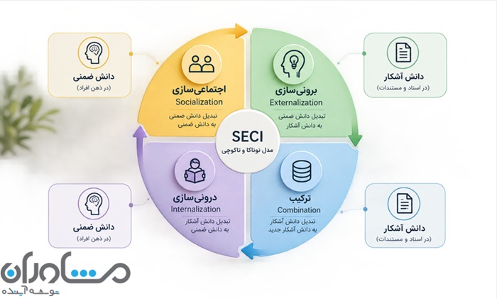 مدل SECI، مدیریت دانش، دانش ضمنی، دانش آشکار، نوناکا و تاکوچی