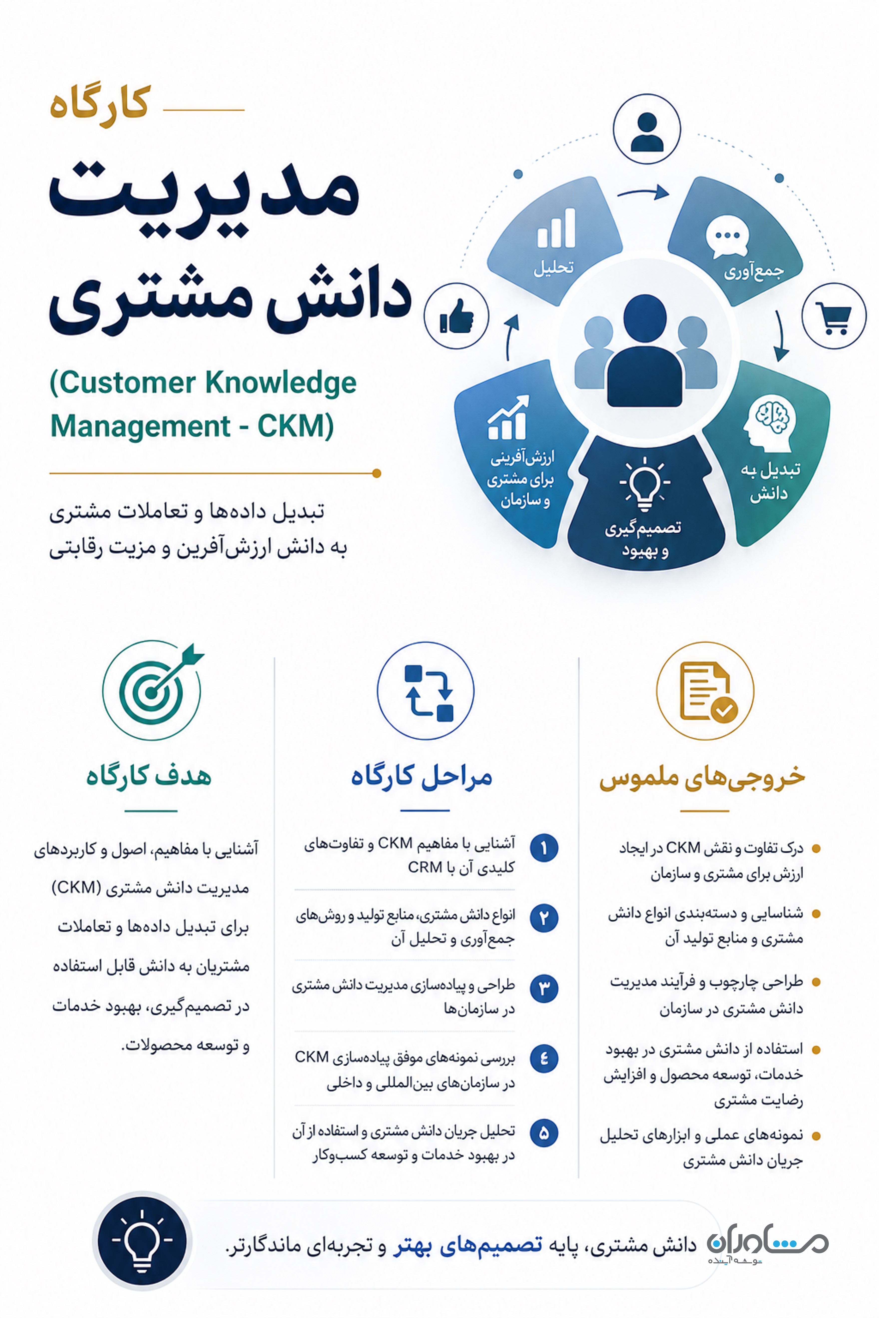 کارگاه مدیریت دانش مشتری  (Customer Knowledge Management - CKM)