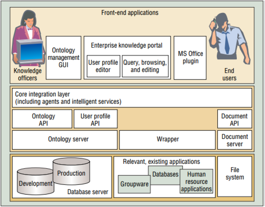 نمونه معماری یکپارچه مدیریت دانش سازمانی